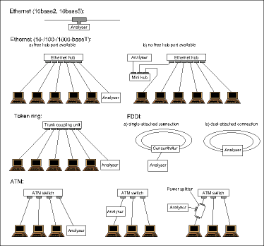 Figure 1. Connecting LAN protocol analyser systems